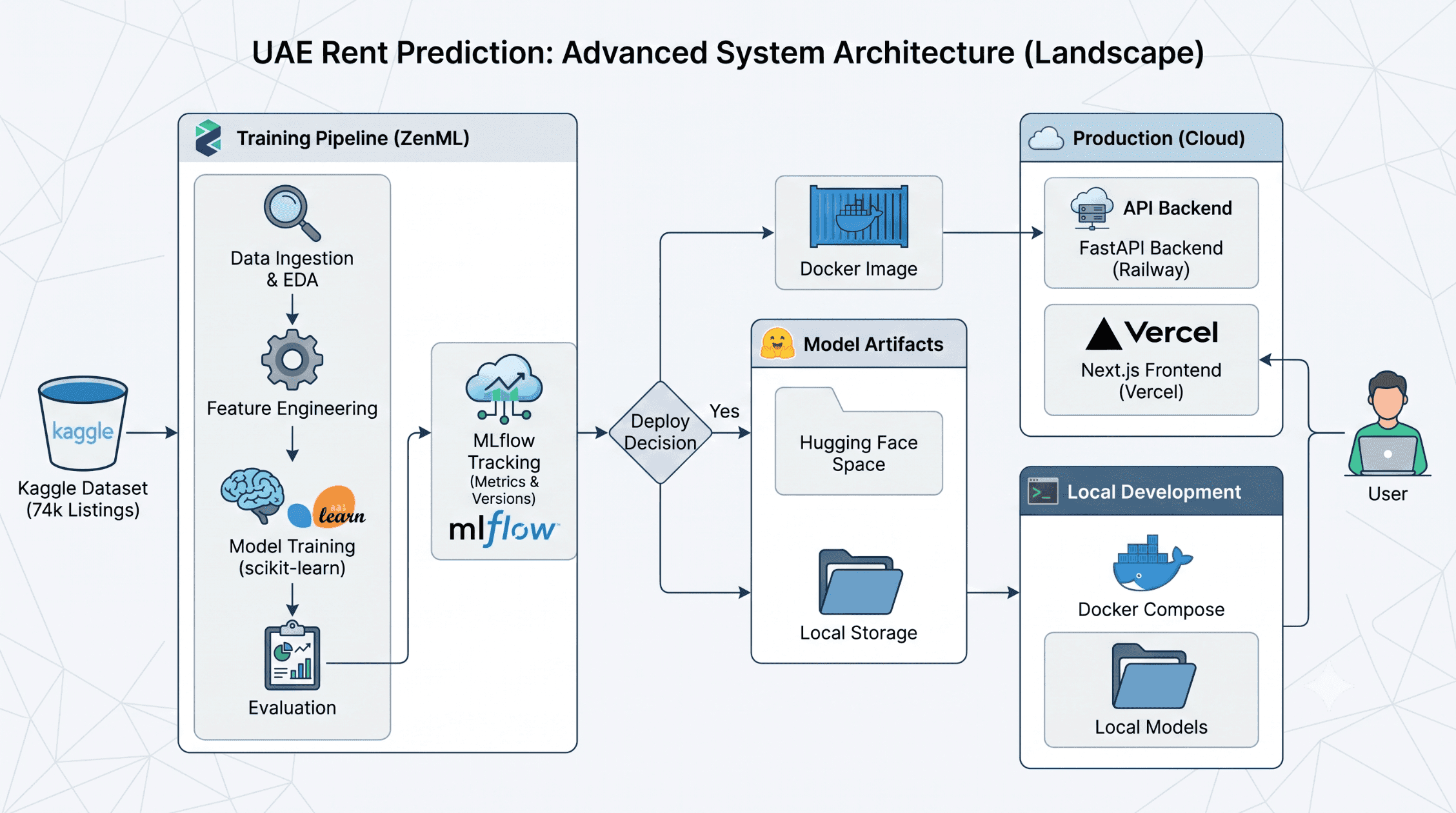 Stop at the Notebook? How to Actually Ship a Real-World ML Pipeline